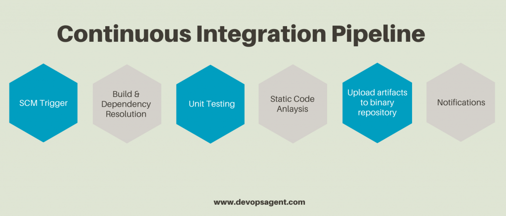 Continuous Integration Pipelines Stages