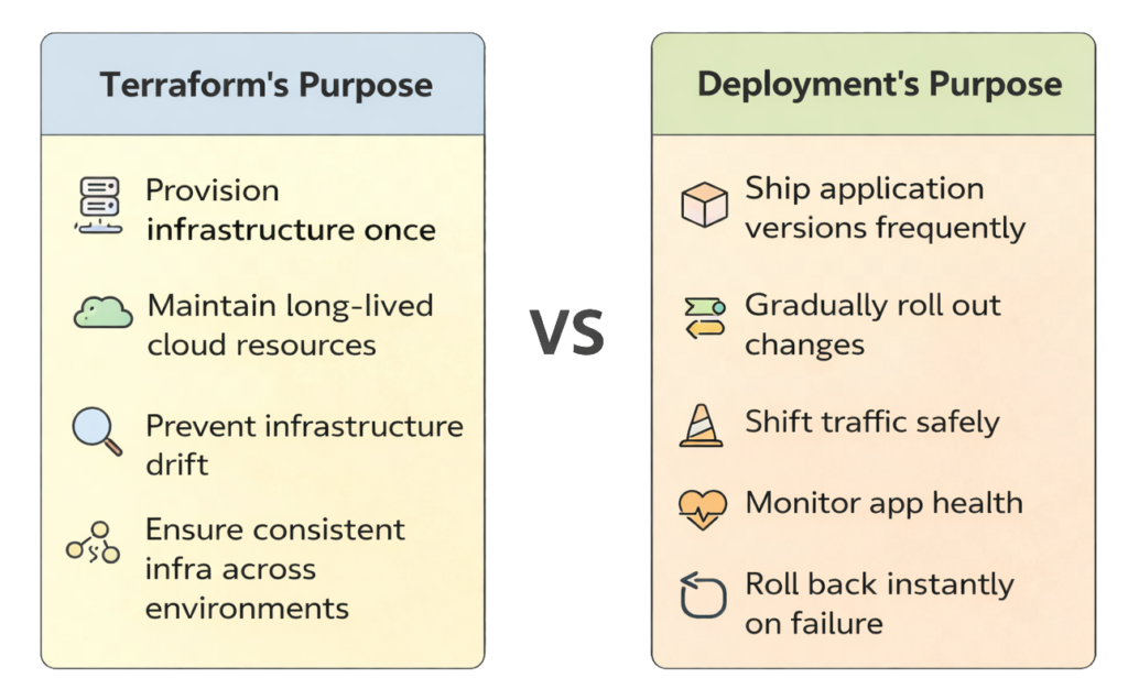 This image shows the difference in purpose of terraform's purpose vs Deployment purpose