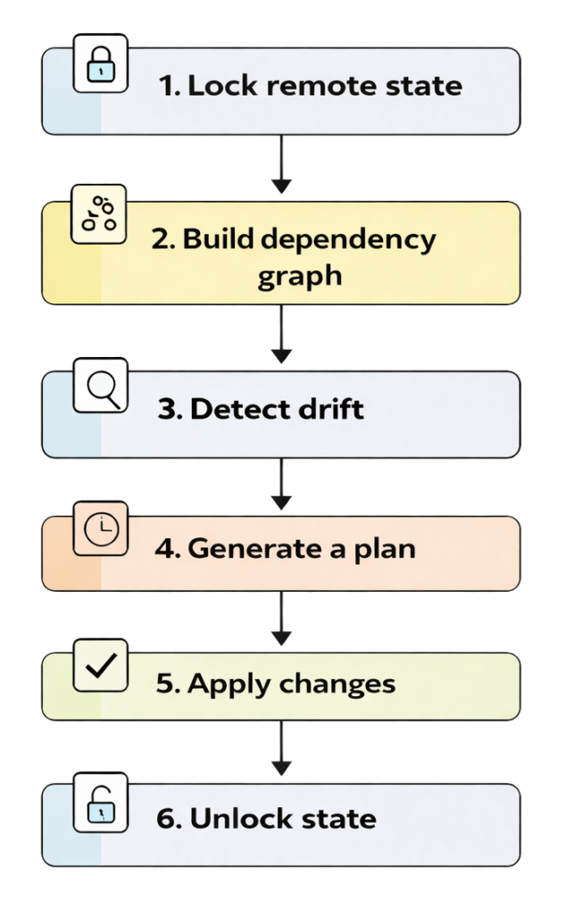 Image depcits terraform workflow when it executes.